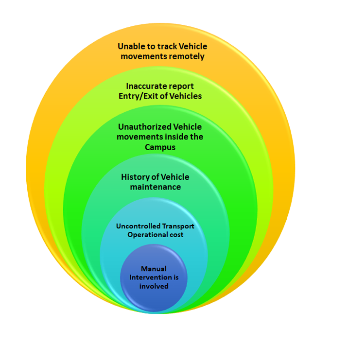 Automatic Vehicle Tracking System (AVTS)